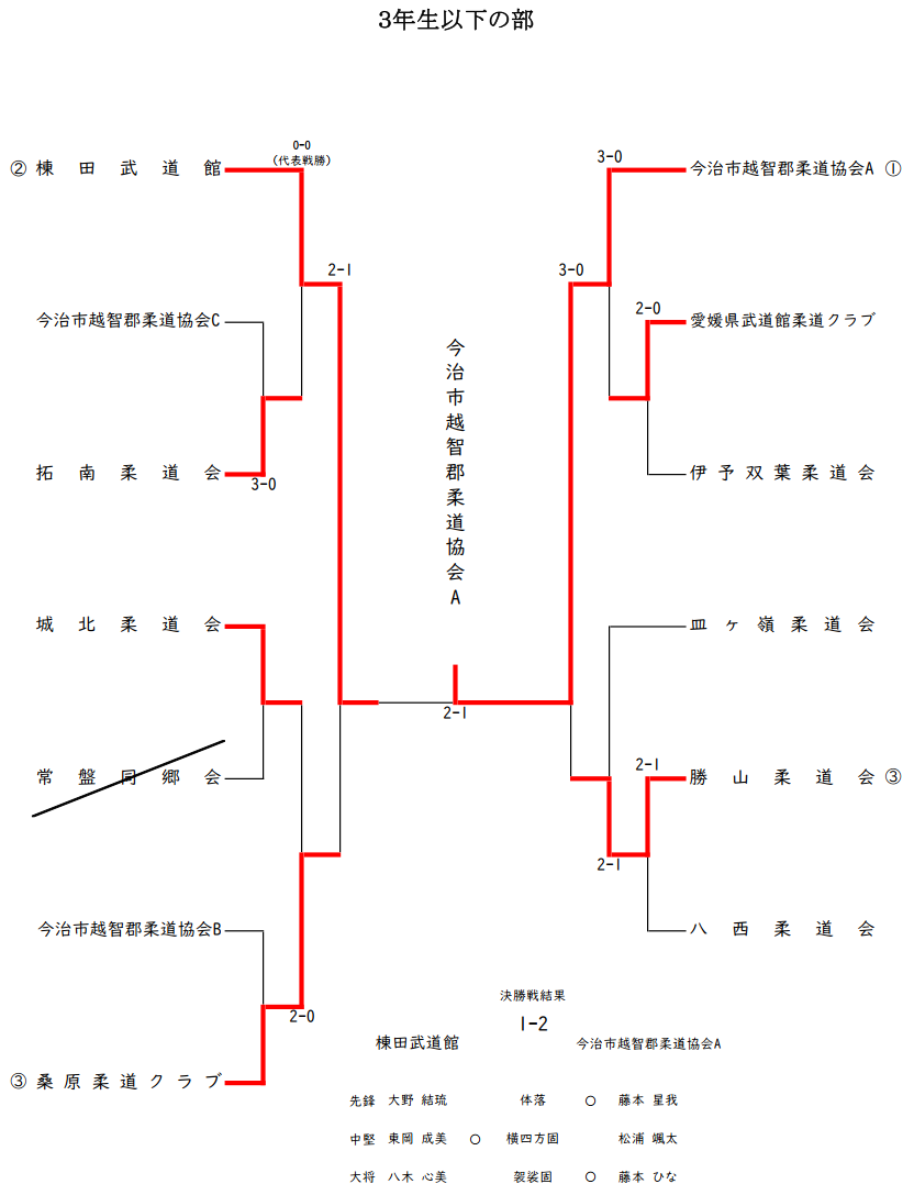 ３年生以下の部　試合結果