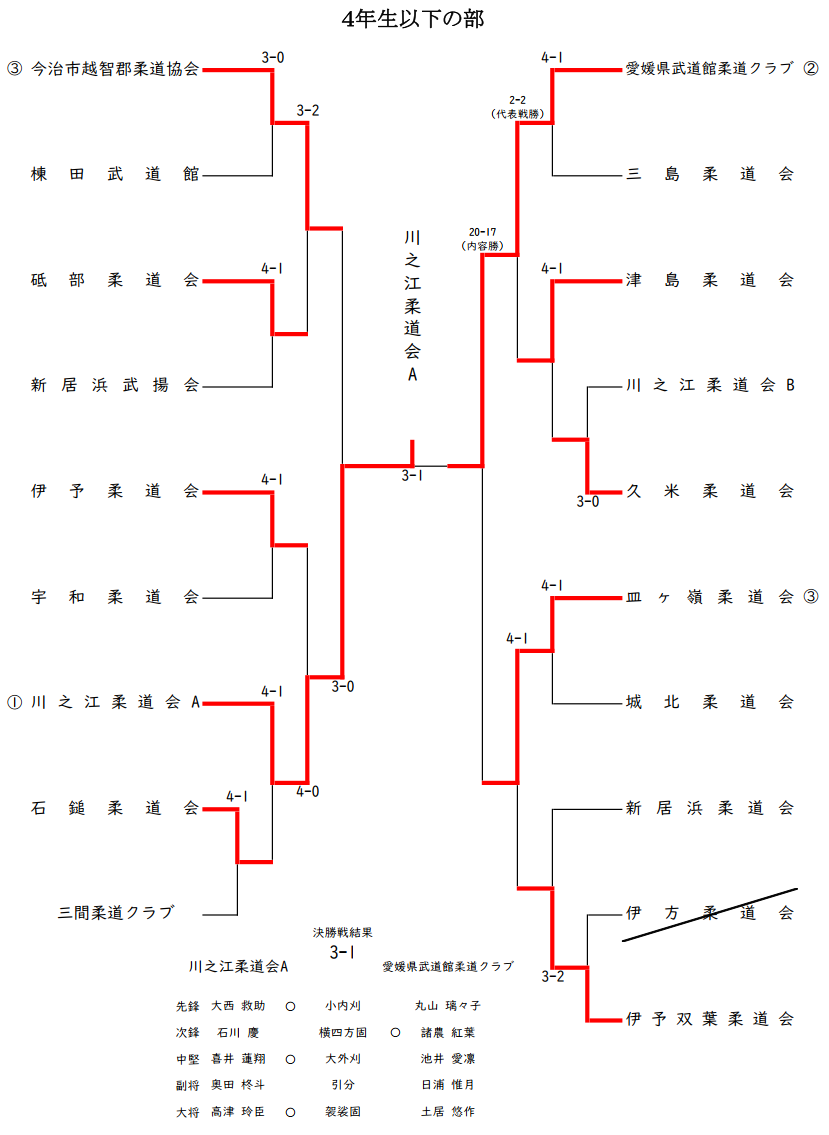 ４年生以下の部　試合結果