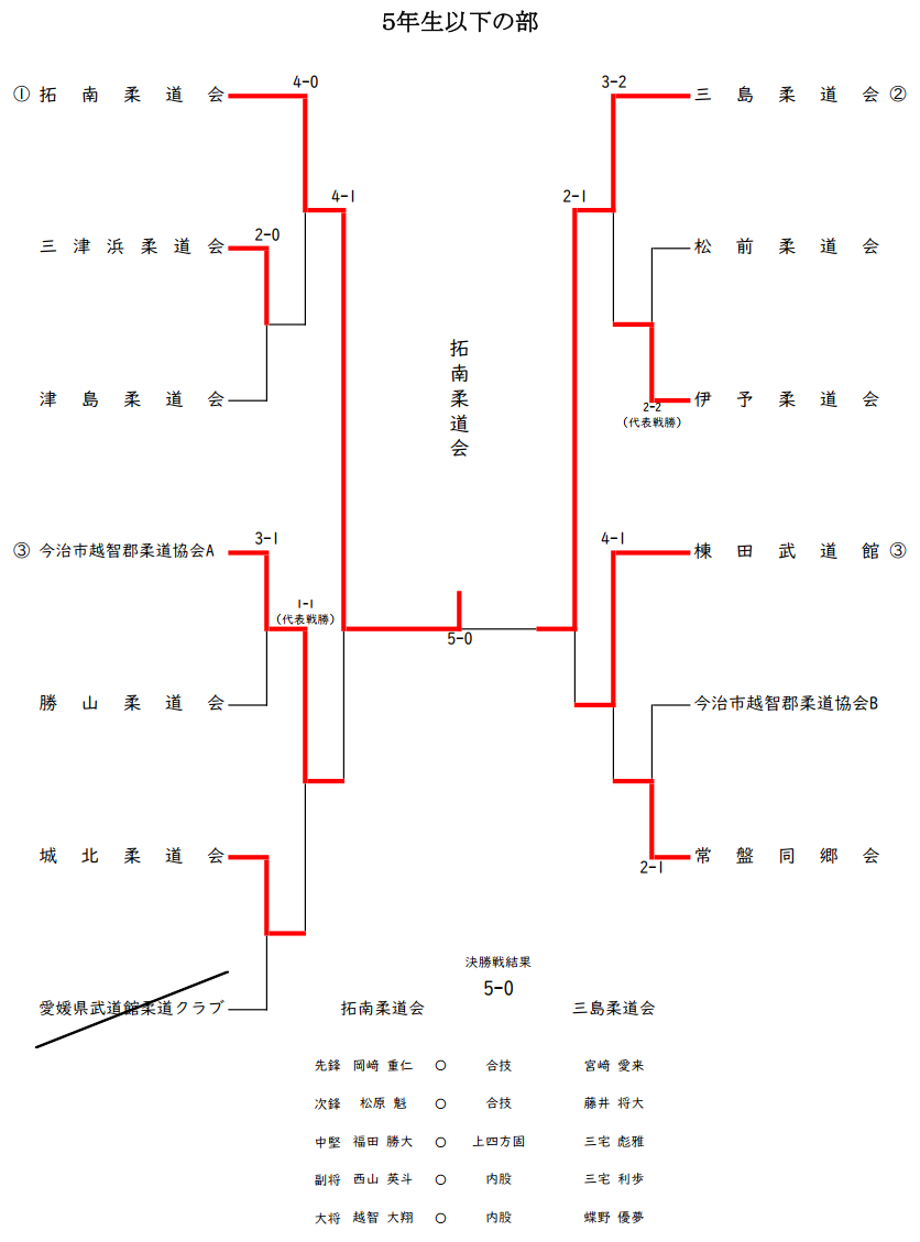 ５年生以下の部　試合結果