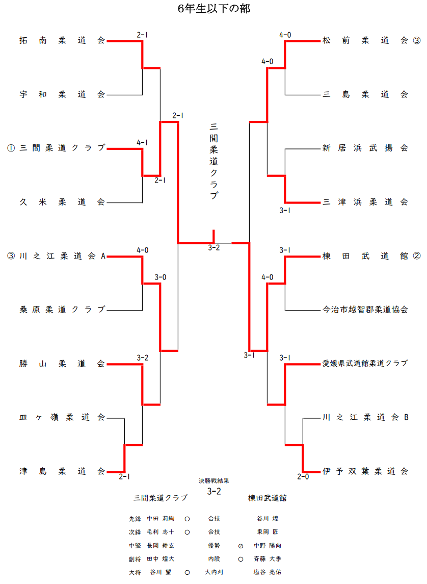 ６年生以下の部　試合結果