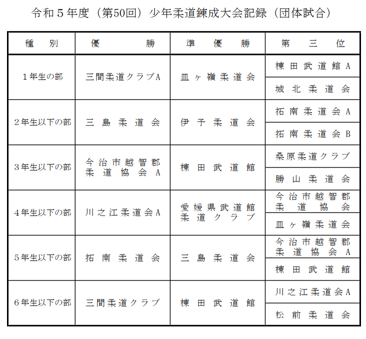 令和５年度（第50回）少年柔道錬成大会記録（団体試合）