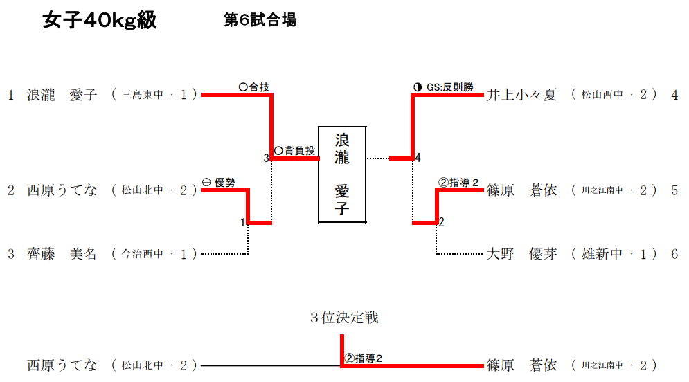 女子40Kg級　試合結果