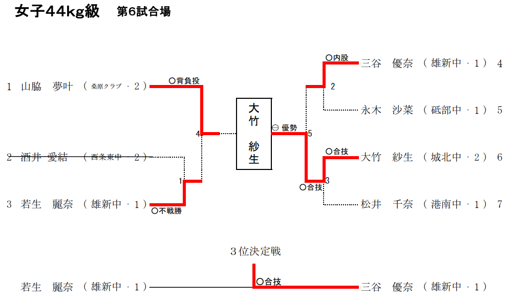 女子44Kg級　試合結果