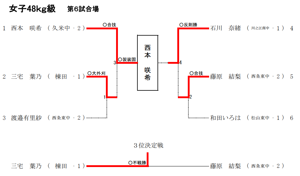 女子48Kg級　試合結果