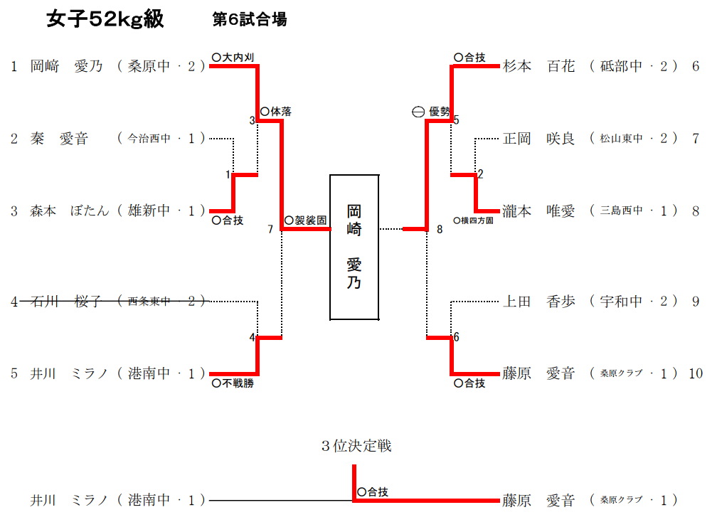 女子52Kg級　試合結果