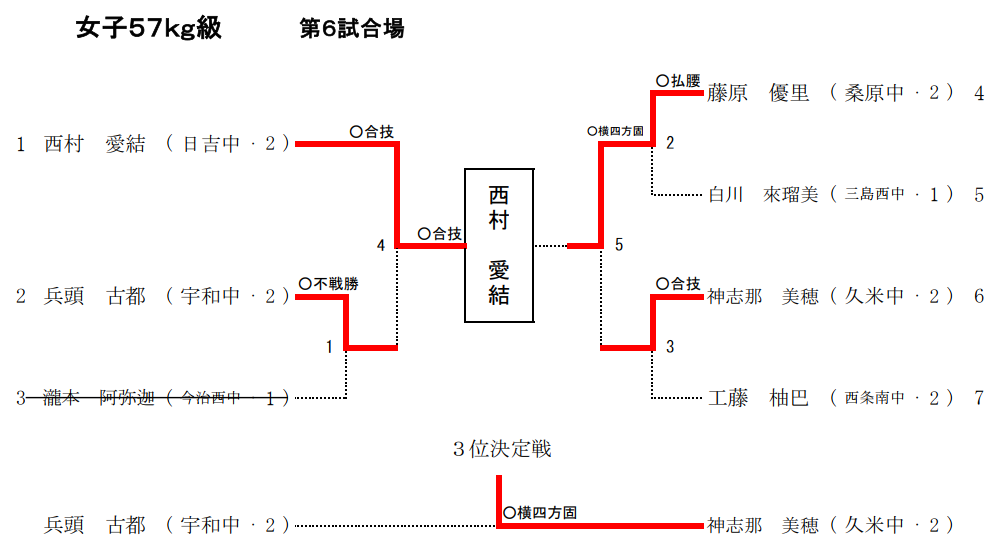 女子57Kg級　試合結果