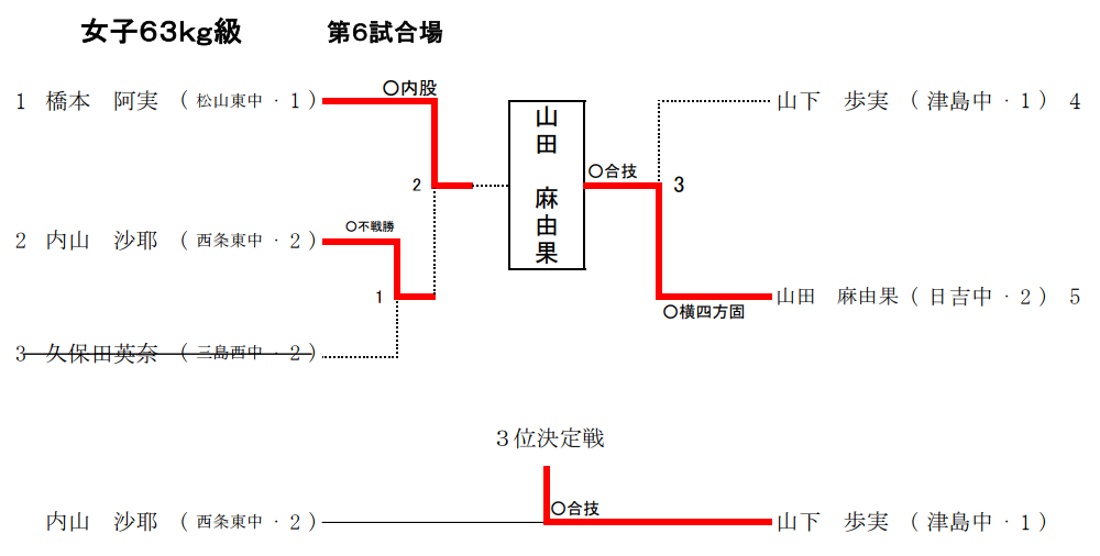 女子63Kg級　試合結果