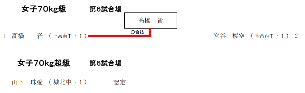 女子70Kg級・70Kg超級　試合結果