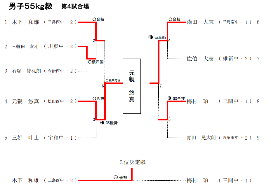 男子55g級　試合結果