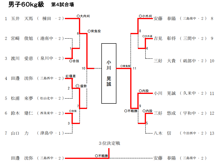 男子60Kg級　試合結果