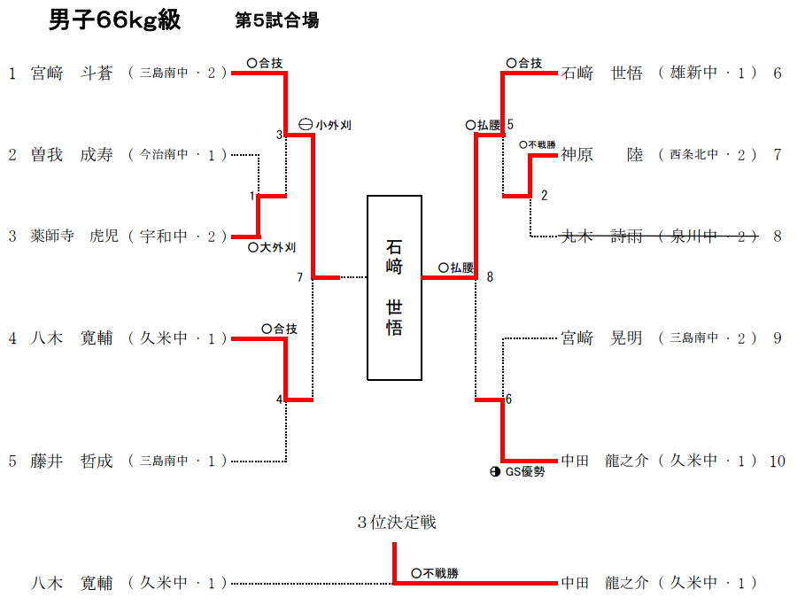 男子66Kg級　試合結果