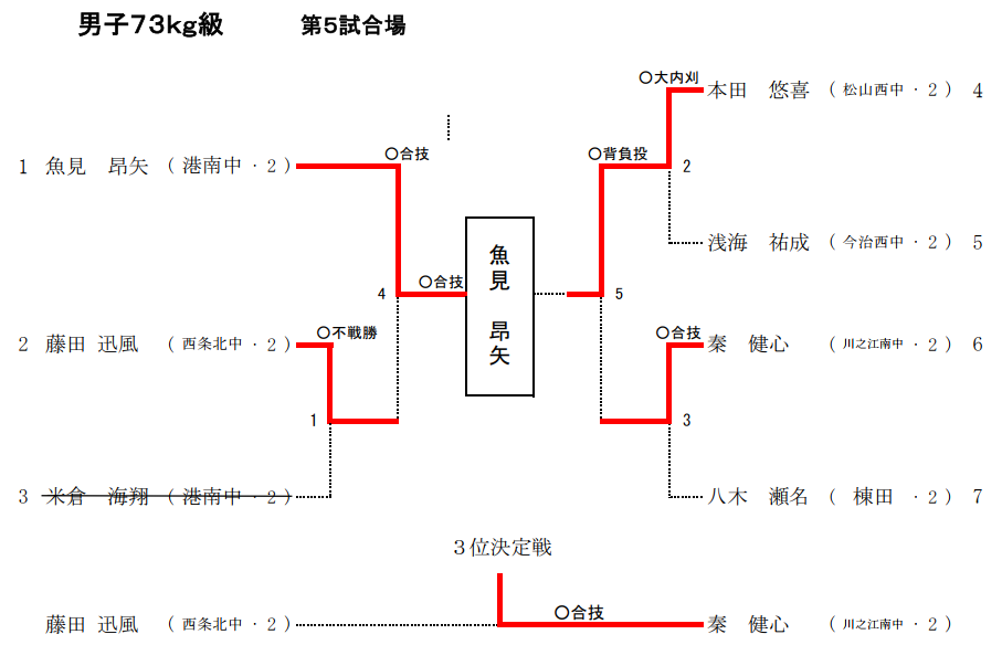 男子73Kg級　試合結果