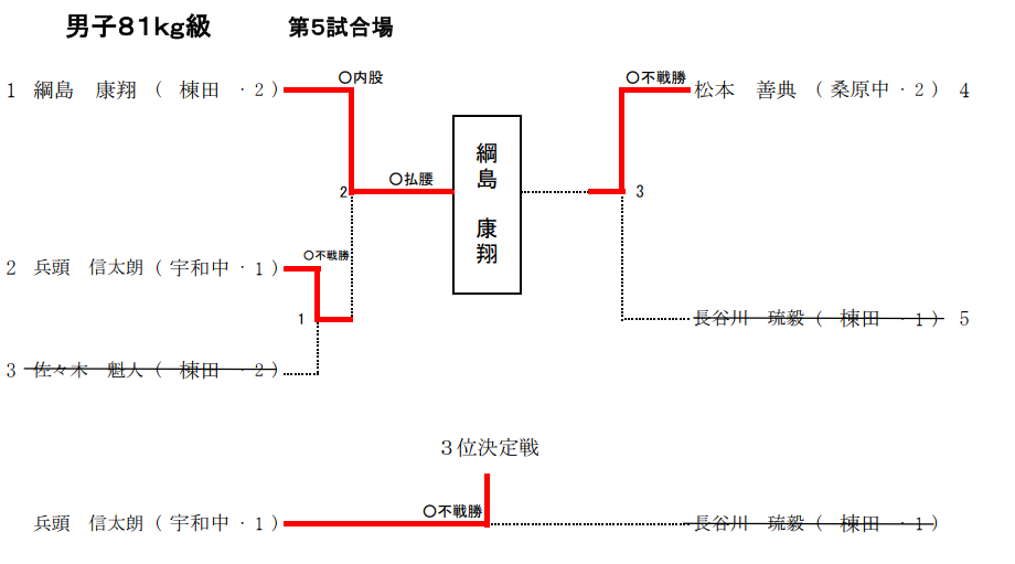 男子81Kg級　試合結果