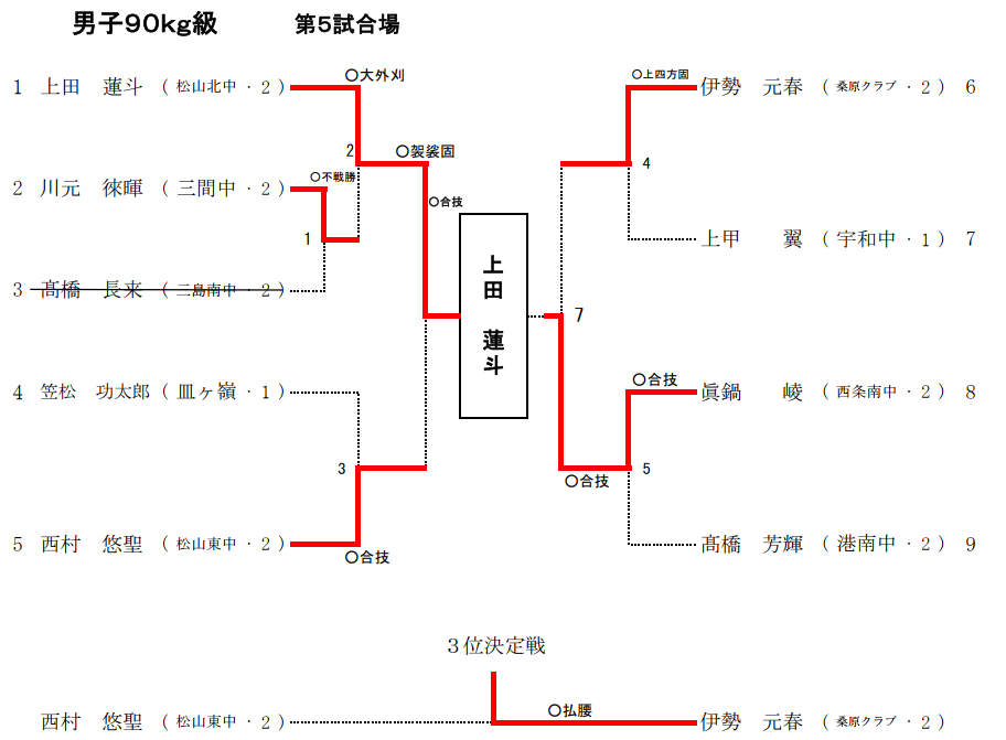 男子90Kg級　試合結果