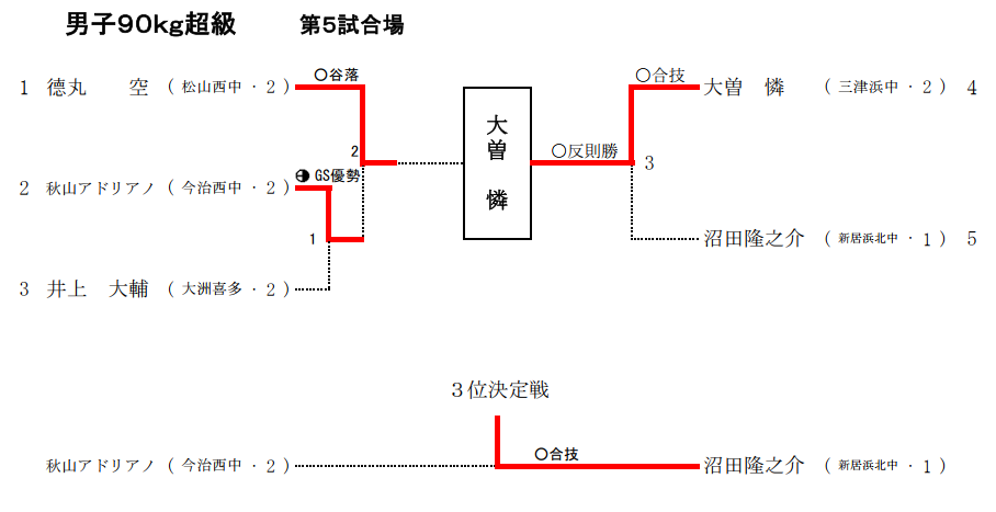 男子90Kg超級　試合結果