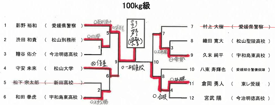 体重別(100㎏級)　試合結果