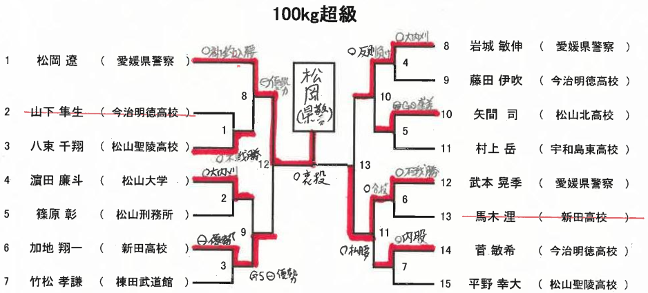 体重別(100㎏超級)　試合結果