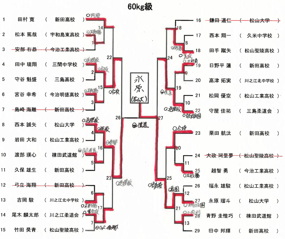 体重別(60㎏級)　試合結果