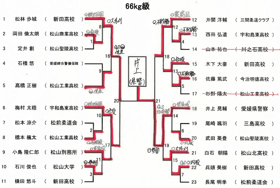 体重別(66㎏級)　試合結果