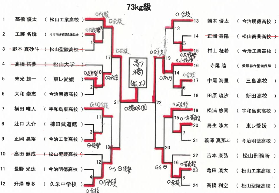 体重別(73㎏級)　試合結果