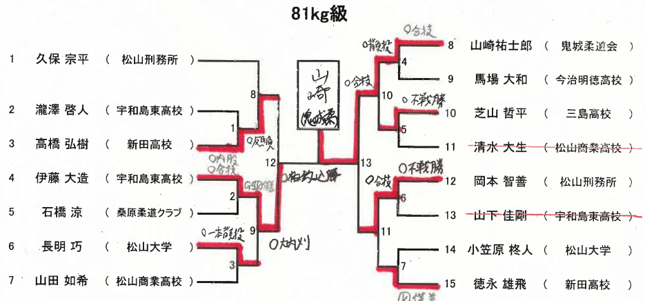 体重別(81㎏級)　試合結果