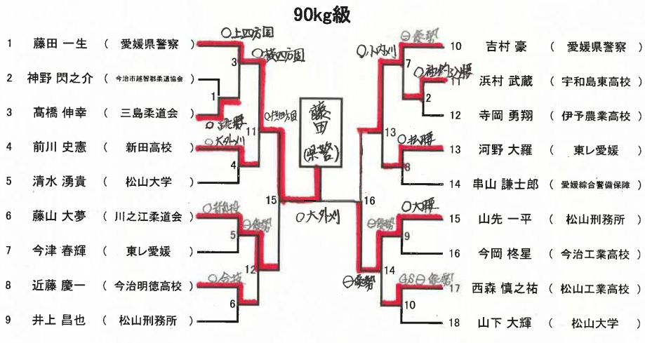 体重別(90㎏級)　試合結果