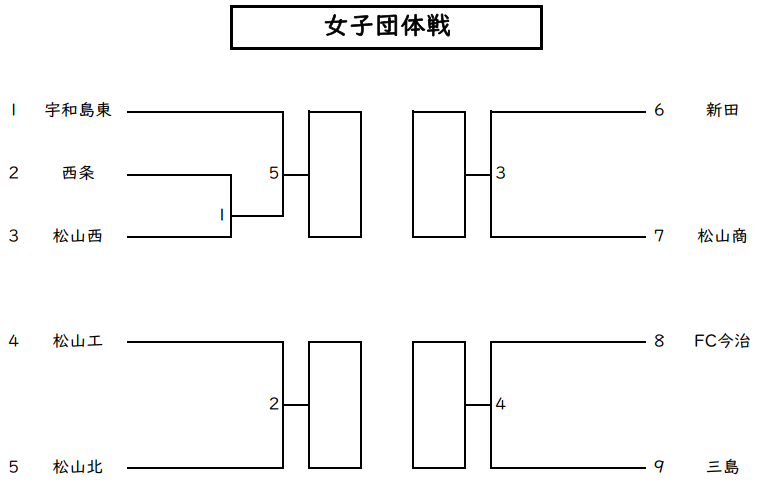 団体戦女子 組合せ