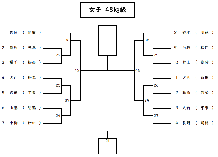 個人戦女子 48㎏級 組合せ