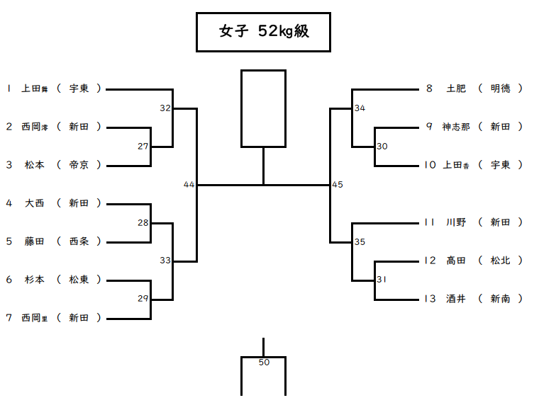 個人戦女子 52㎏級 組合せ