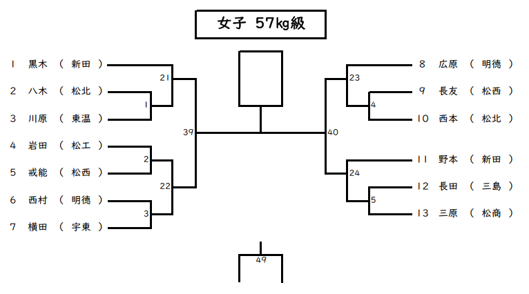 個人戦女子 57㎏級 組合せ