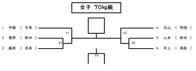 個人戦女子 70㎏級 組合せ