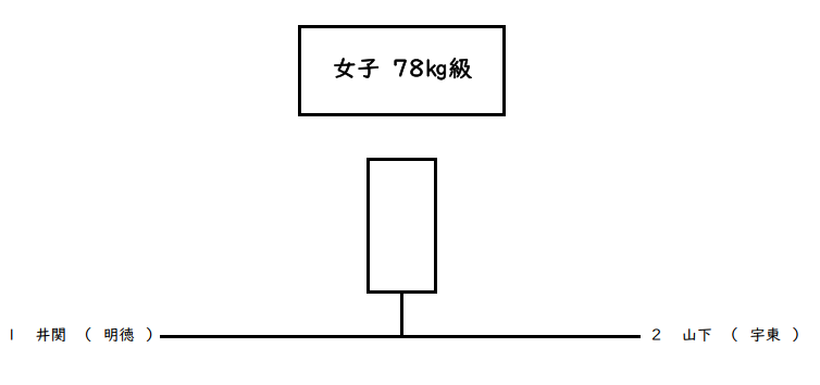 個人戦女子 78㎏級 組合せ