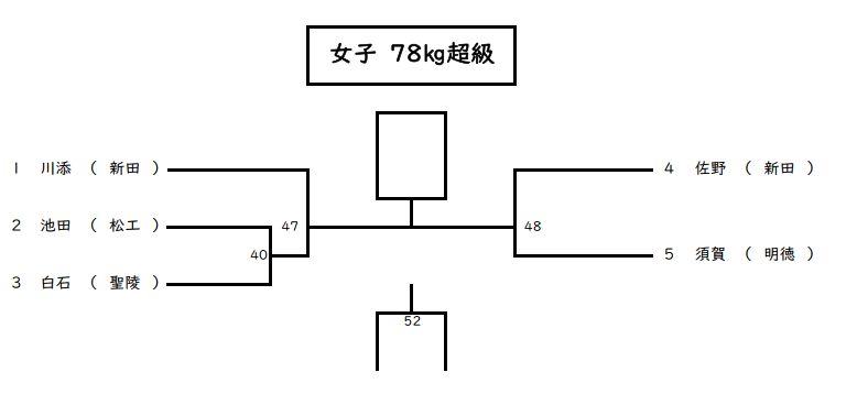 個人戦女子 78㎏超級組合せ