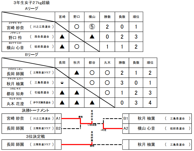 女子 3年生27kg超級