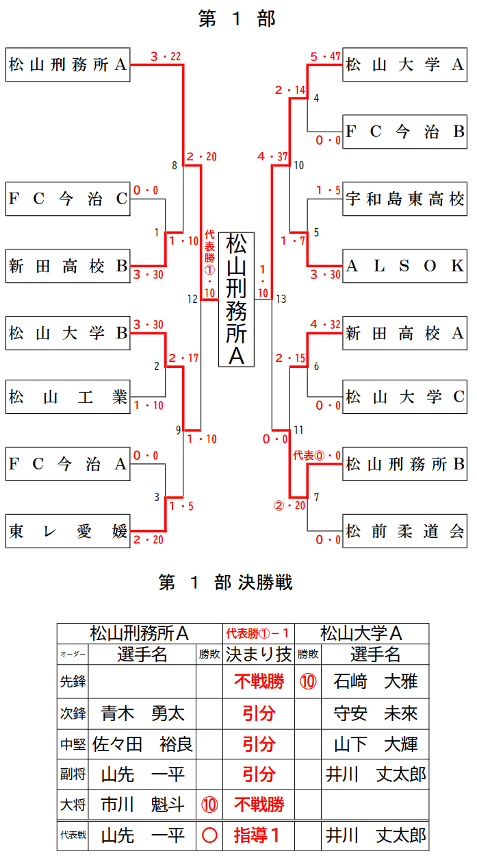 第１部　試合結果