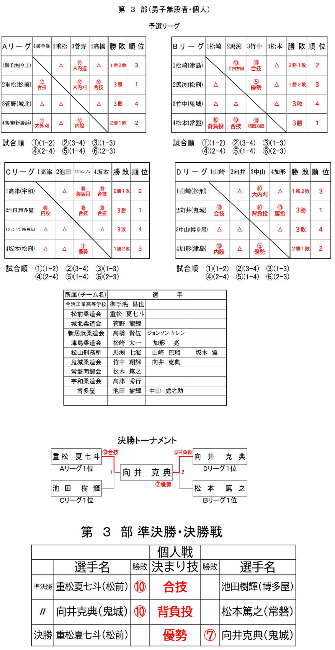 第3部　試合結果