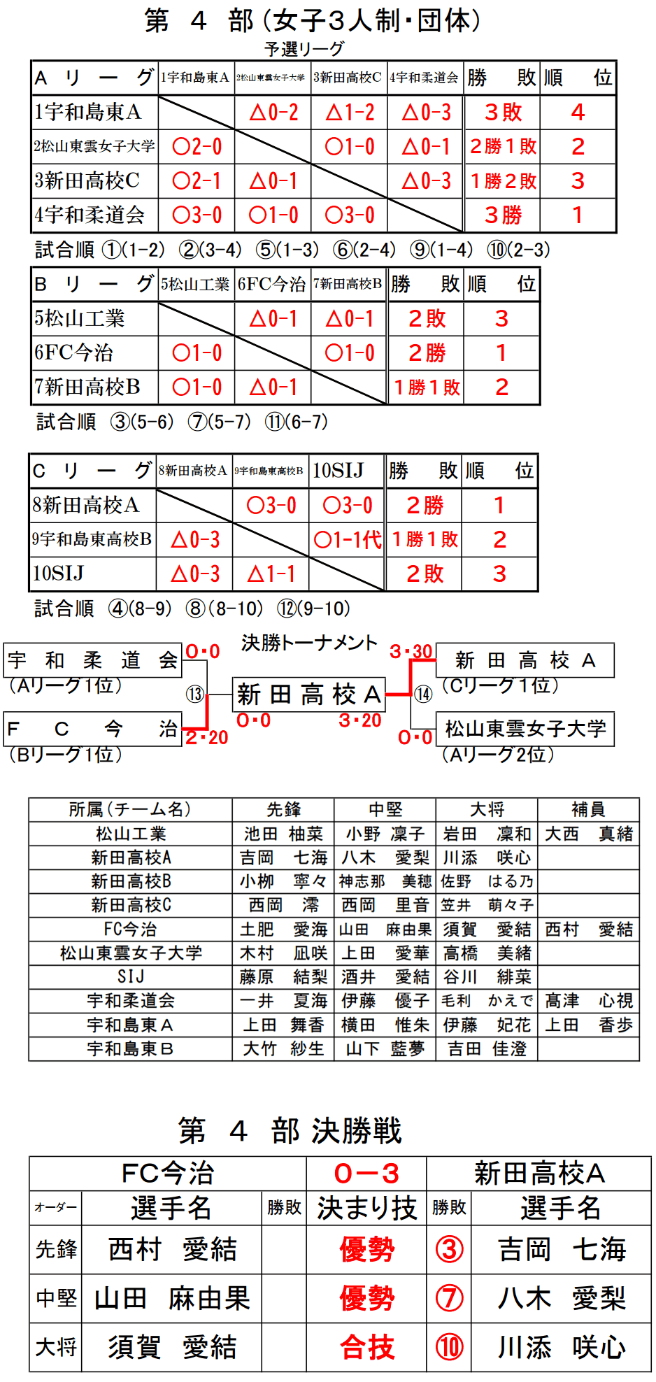 第4部　試合結果
