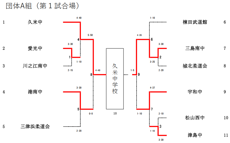 団体A組