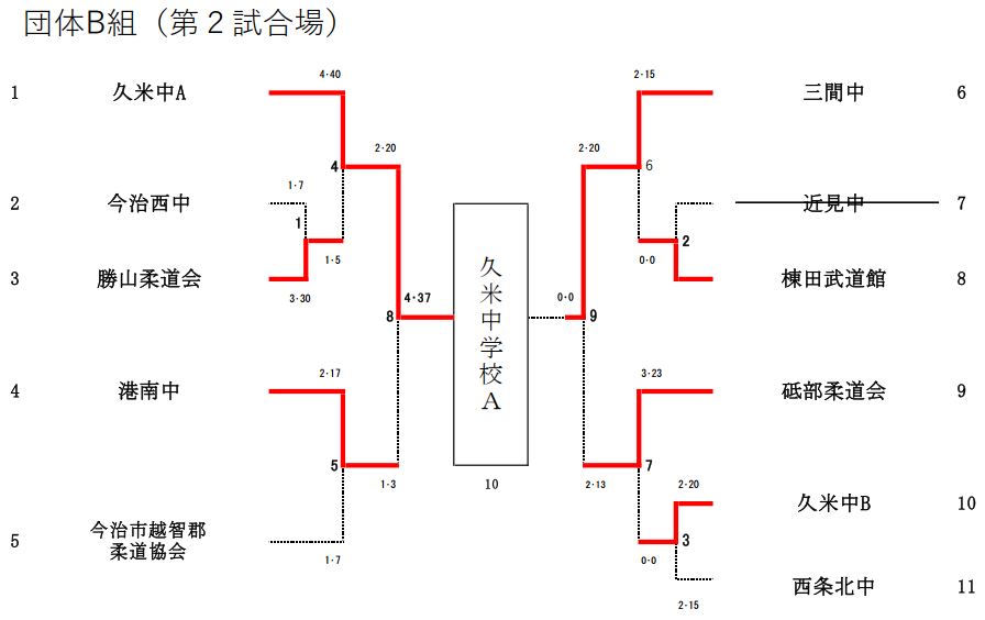 団体B組