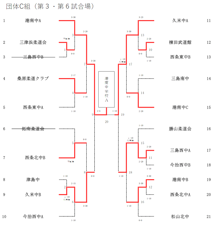団体C組