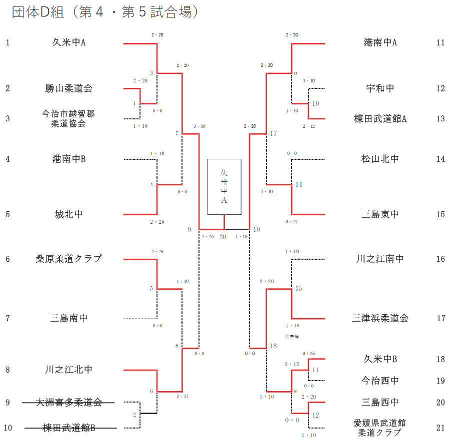 団体D組