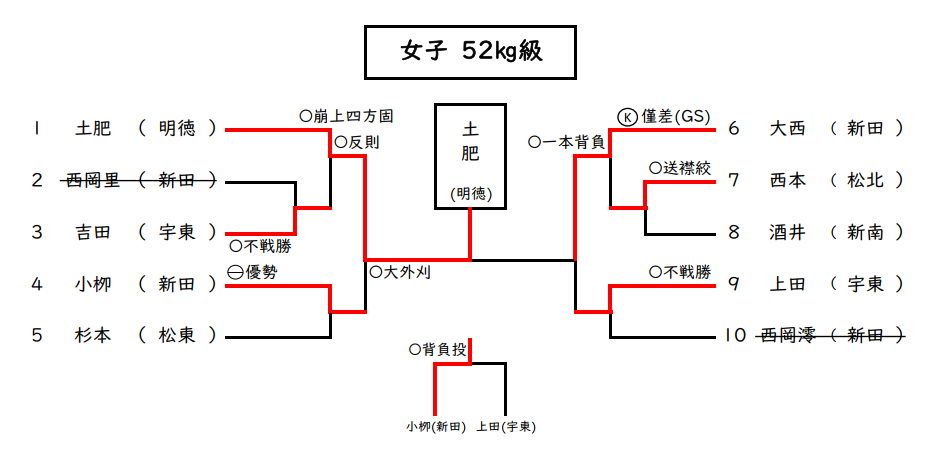 女子 52㎏級