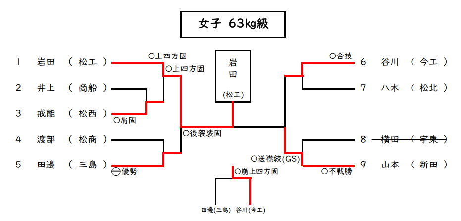 女子 63㎏級