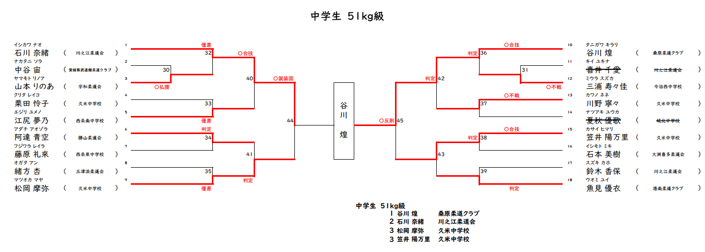 中学生の部1　試合結果