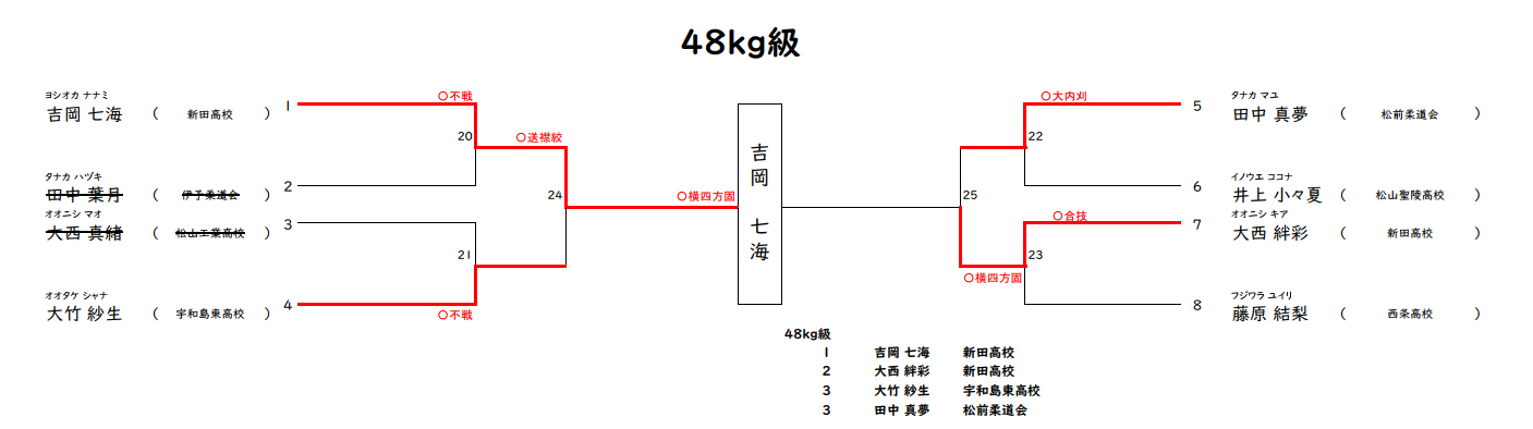 体重別の部1　試合結果