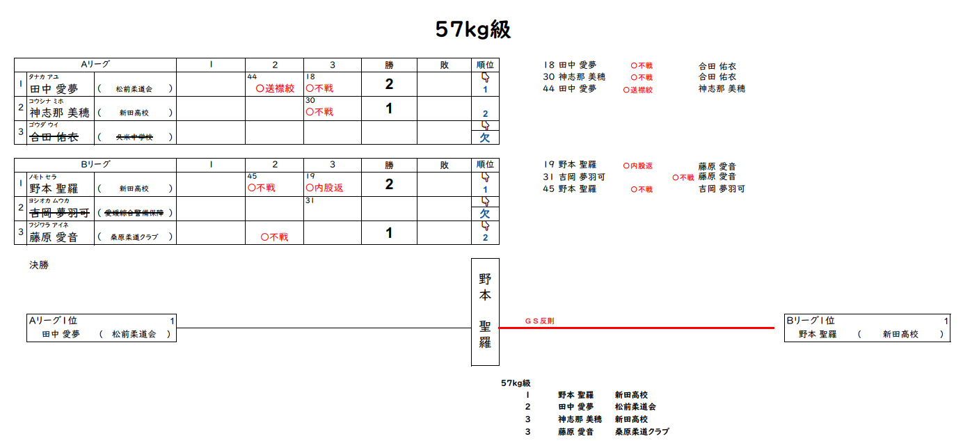 体重別の部3　試合結果