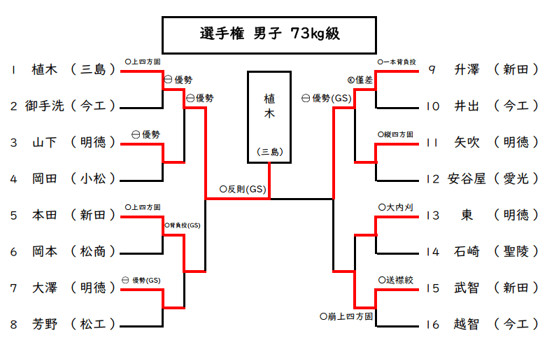 男子73kg級　試合結果