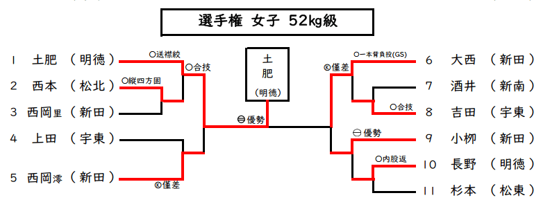 女子52kg級　試合結果