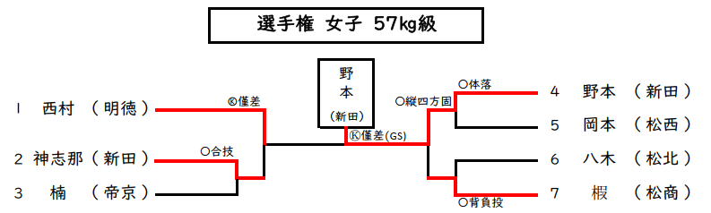 女子57kg級　試合結果