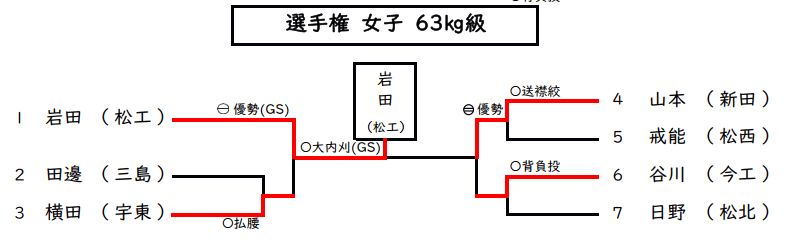女子63kg級　試合結果